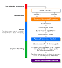 GCS Linguistic Validation